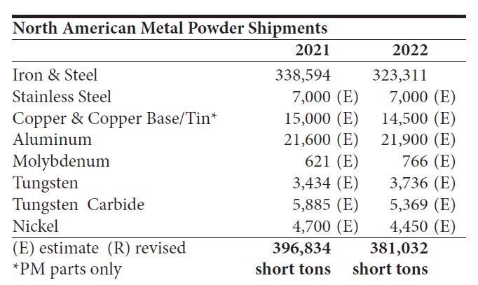 Metal Powder Shipments