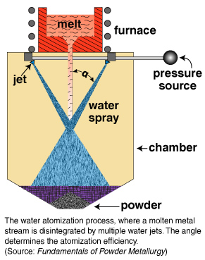 water atomization