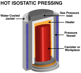 Hot Isostatic Pressing