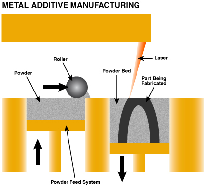 Metal Additive Manufacturing