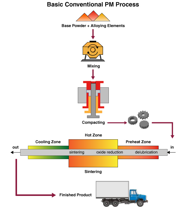 Conventional Powder Metallurgy Process