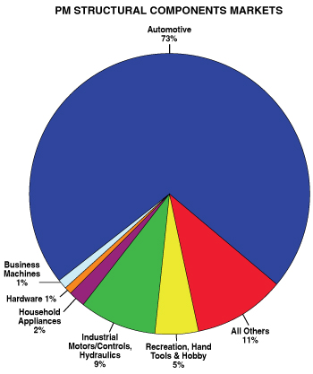 Structural Components Market