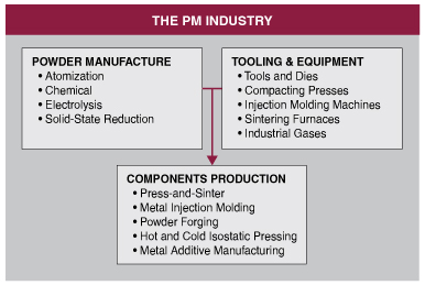 Powder Metallurgy Industry