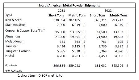 Metal Powder Shipments