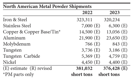 Metal Powder Shipments